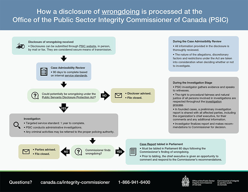 How a Disclosure File Is Processed