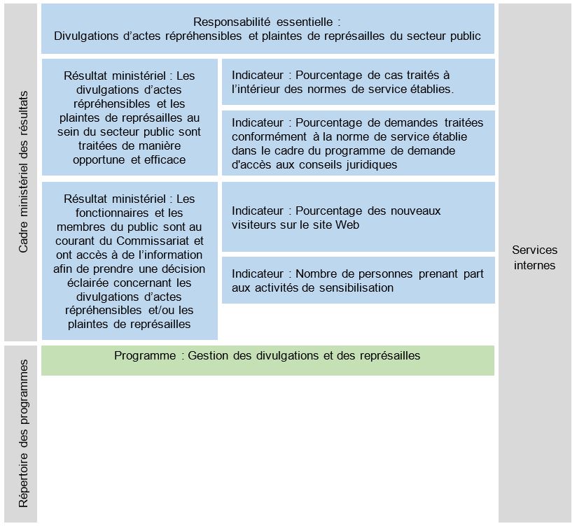 Plan Ministériel 2022-2023 | Commissariat à L’intégrité Du Secteur Public