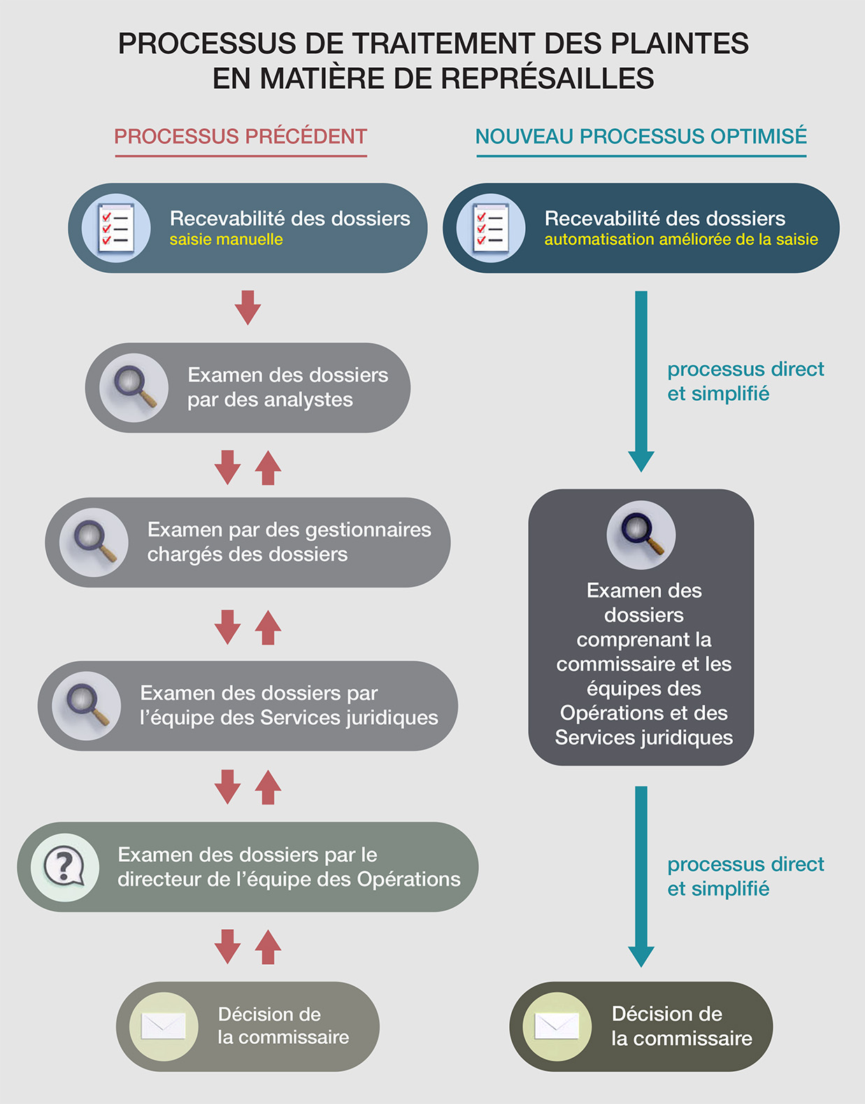 logigrammes