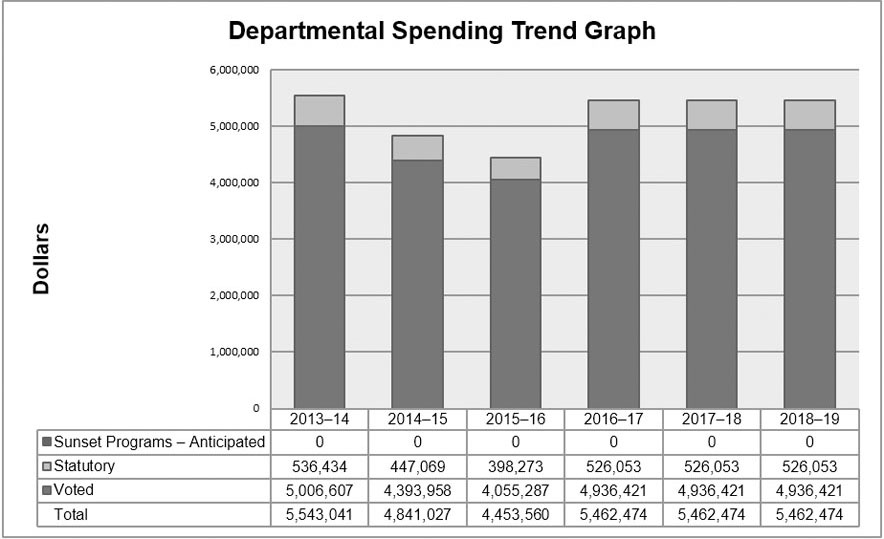 Departmental Spending Graph 2013-2019