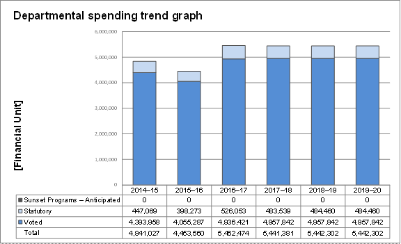 Departmental Spending Graph