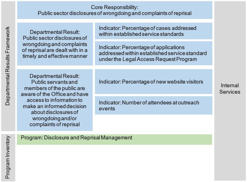 2022–23 Departmental Results Report | Office of the Public Sector ...