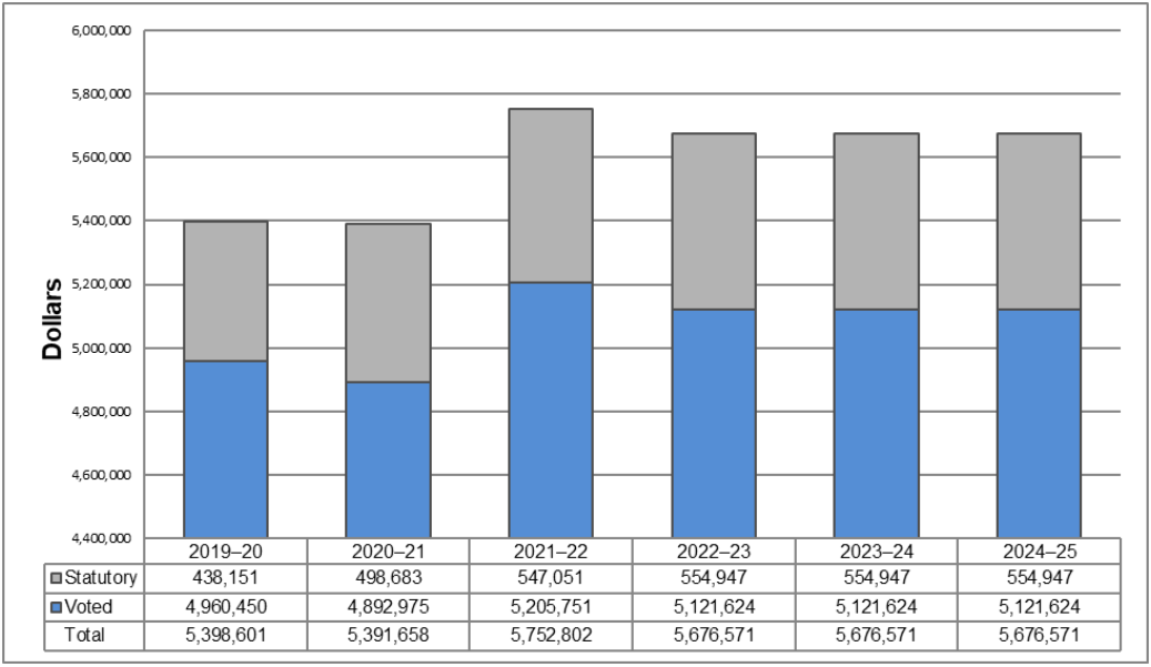 Departmental spending for 2019–20 to 2024–25