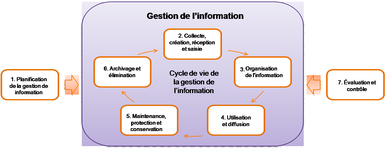 Graphique représentant le cycle de vie de la gestion de l'information